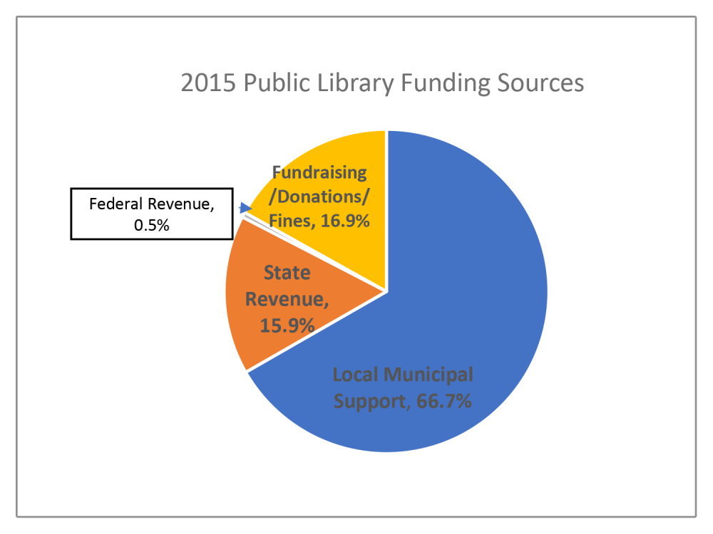 State Funding for Public Libraries Uncertain Berks County Public